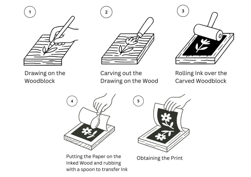 What is Printmaking ?